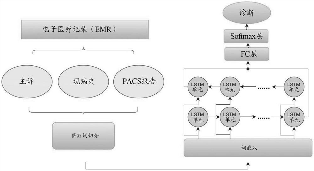 使用自然语言处理的对疾病和病症的基于深度学习的诊断和转诊