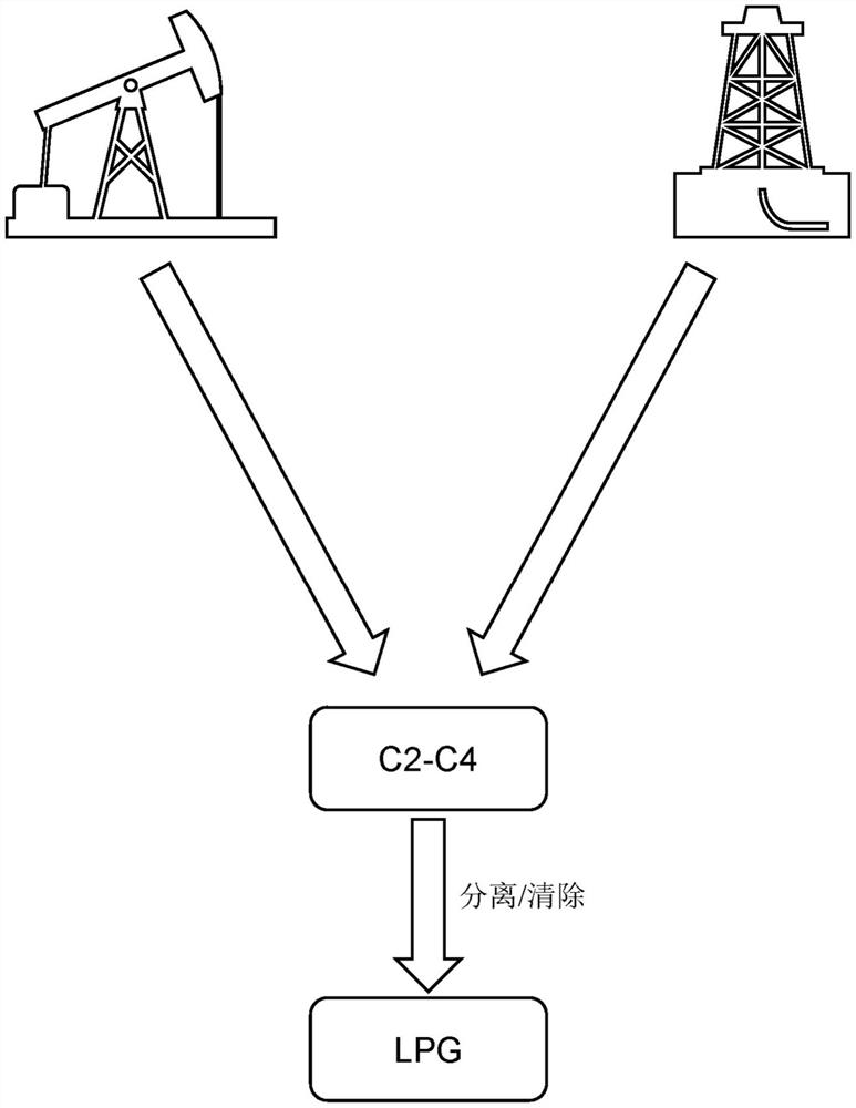 生物基液化石油气的生产