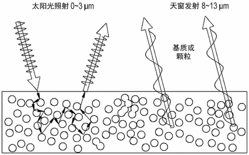 无金属的太阳光反射红外发射的涂料及其制备方法