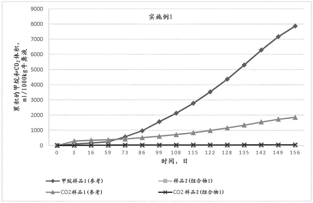 减少农家肥气体排放的方法