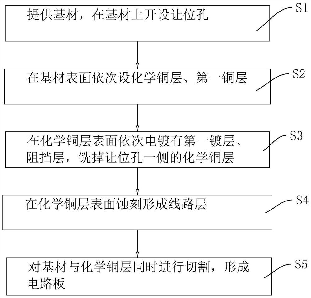 一种PCB板及其接电位侧面金属化工艺