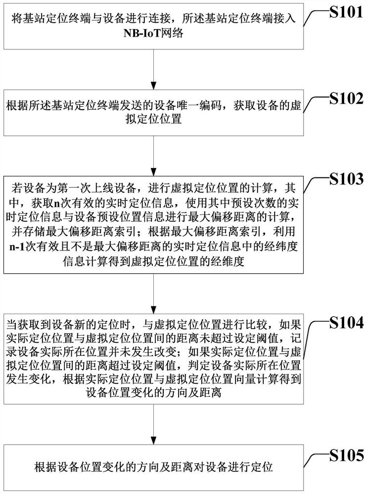 一种基于NB-IoT网络的基站定位方法及系统