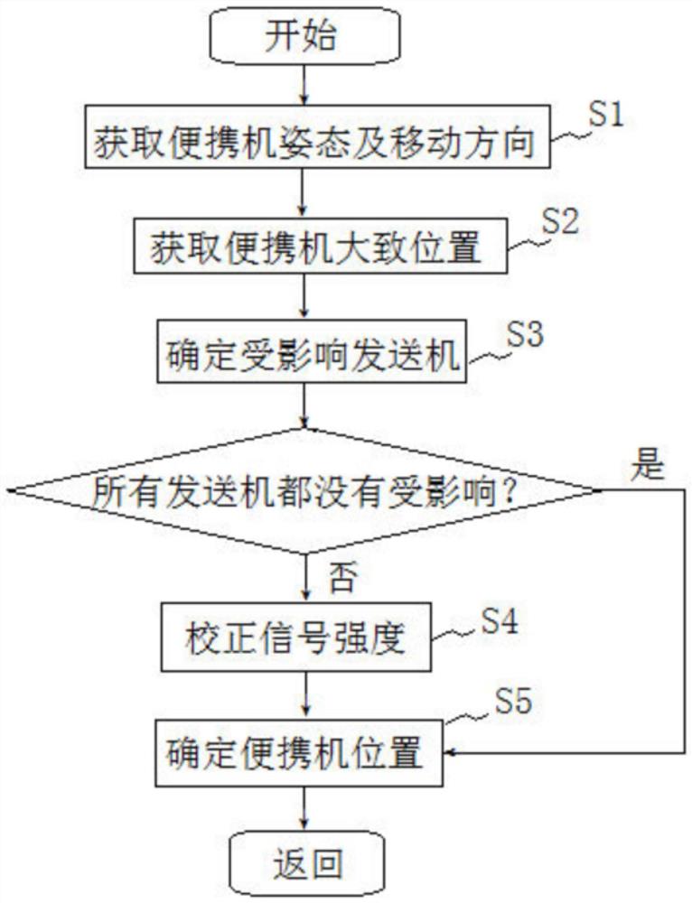 位置确定方法、位置确定装置以及位置确定系统