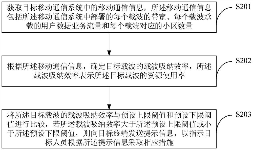 移动通信信息的处理方法和装置