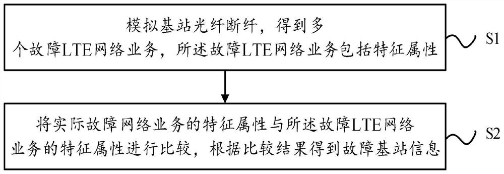 一种故障基站的定位方法、装置、设备及可读存储介质