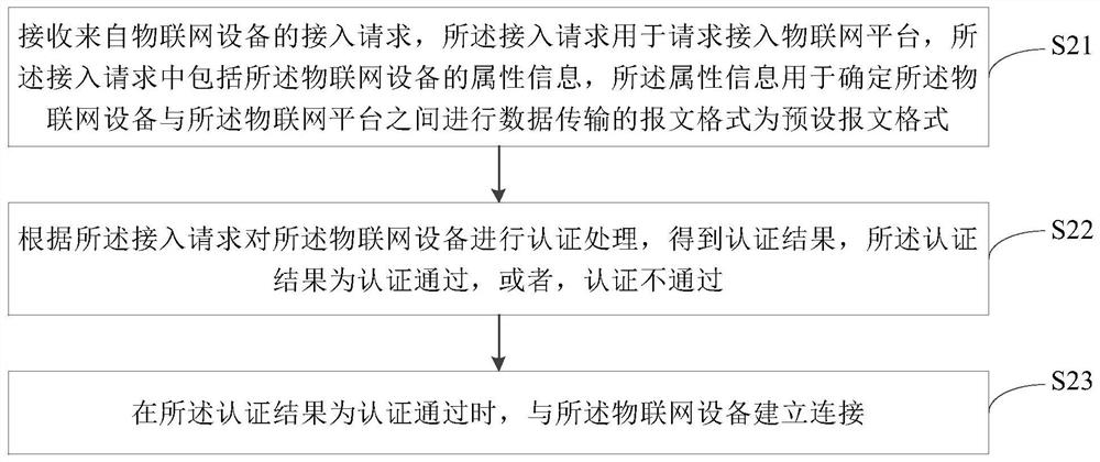 物联网平台设备接入方法、设备及系统