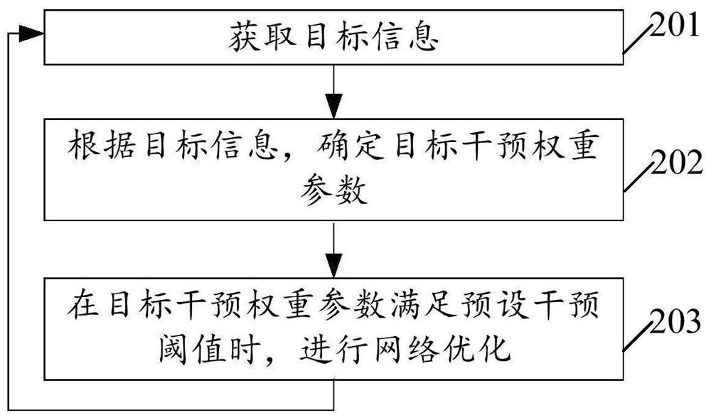 一种网络优化方法及终端设备