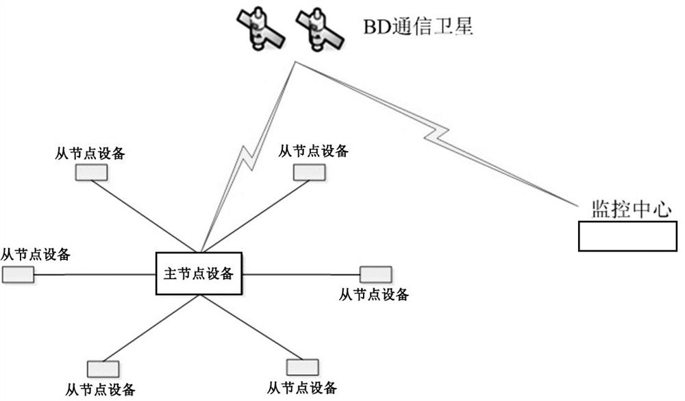 一种基于北斗通信的环境监测终端