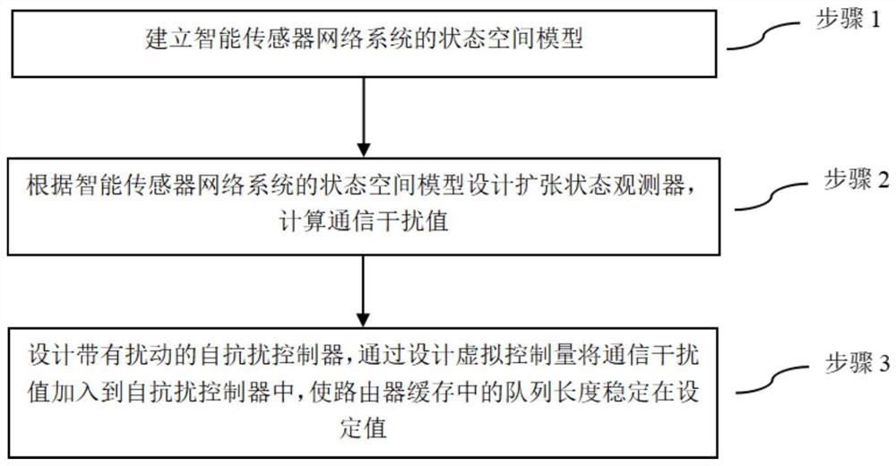 智能传感器网络拥塞自抗扰控制方法