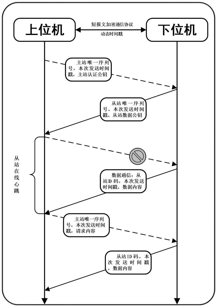 基于动态时间戳和国密算法的短报文加密通信方法