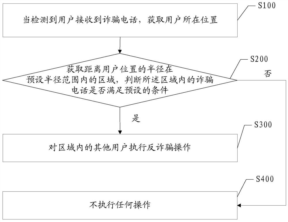 一种对电信诈骗进行预防的方法、装置及设备