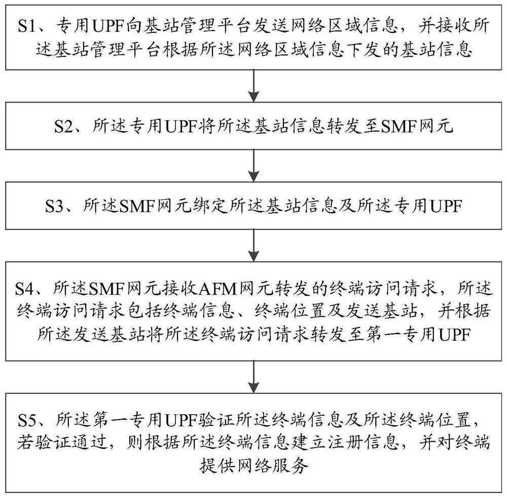 一种匹配终端与UPF的方法及系统