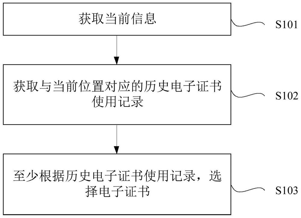 选择电子证书的方法和装置、计算机可读介质