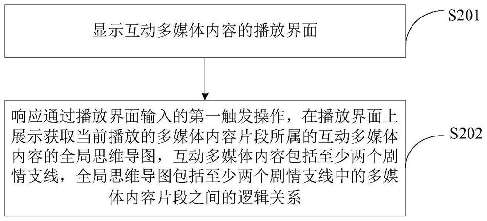 互动多媒体内容处理方法、装置、电子设备及存储介质