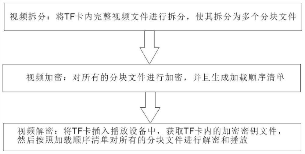 针对TF卡内视频处理方法