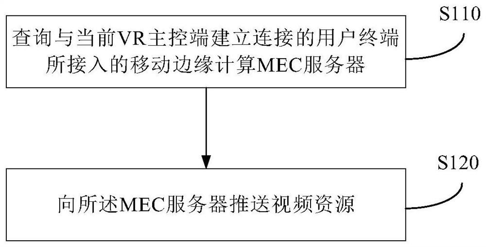 视频推送及传输方法、视角同步方法及装置、存储介质