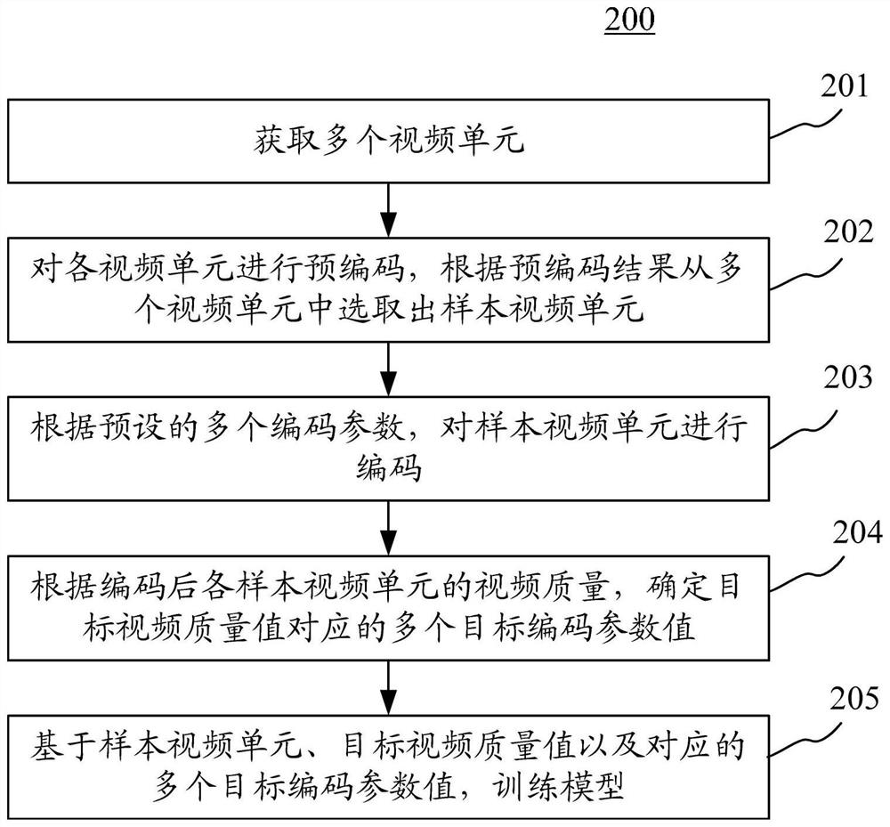 模型训练、视频编码方法，装置，设备以及存储介质