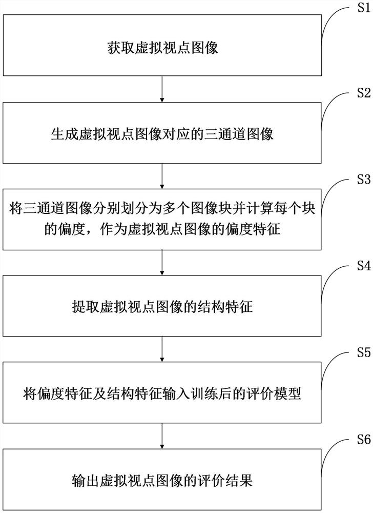 一种基于偏度和结构特征的虚拟视点图像质量评价方法