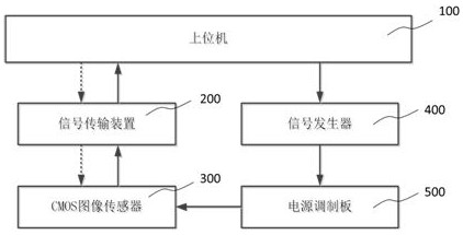 CMOS图像传感器电源抑制比的测试系统及其方法