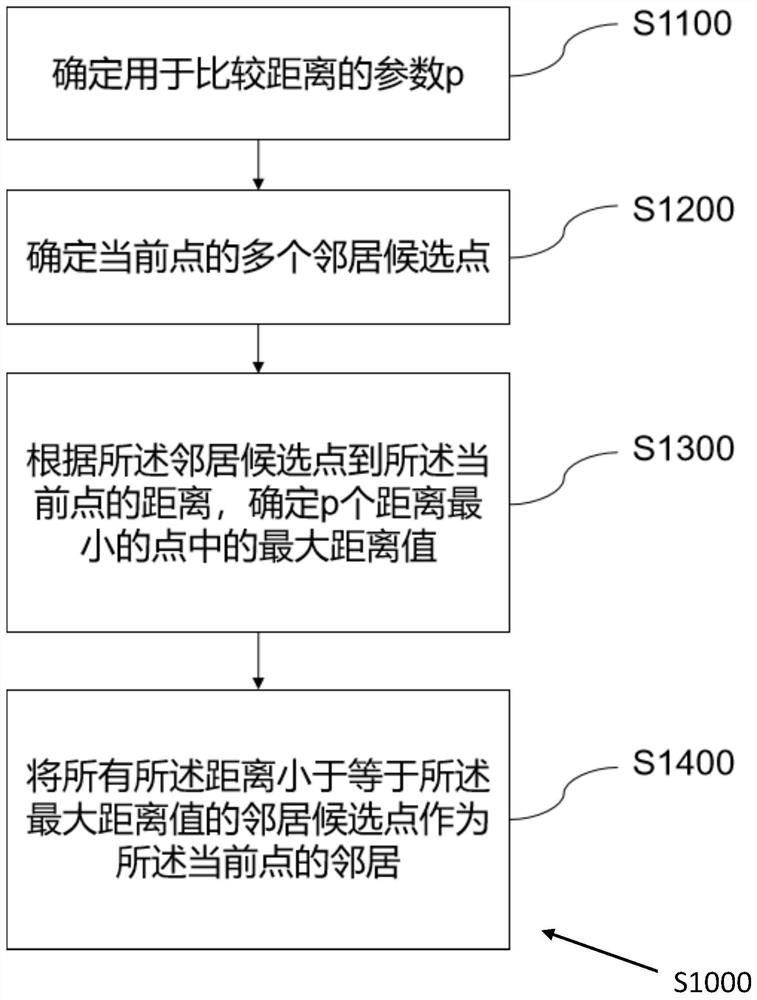 点云邻居确定、点云预测、点云编码、点云解码方法及设备