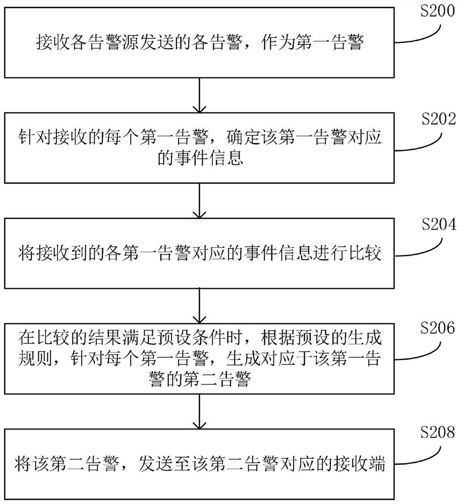 一种告警处理方法及装置