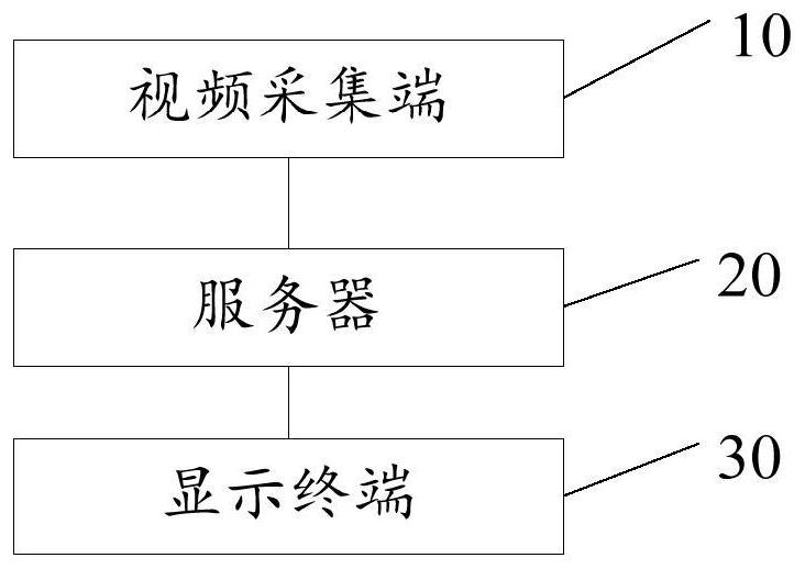 视频传输系统和方法