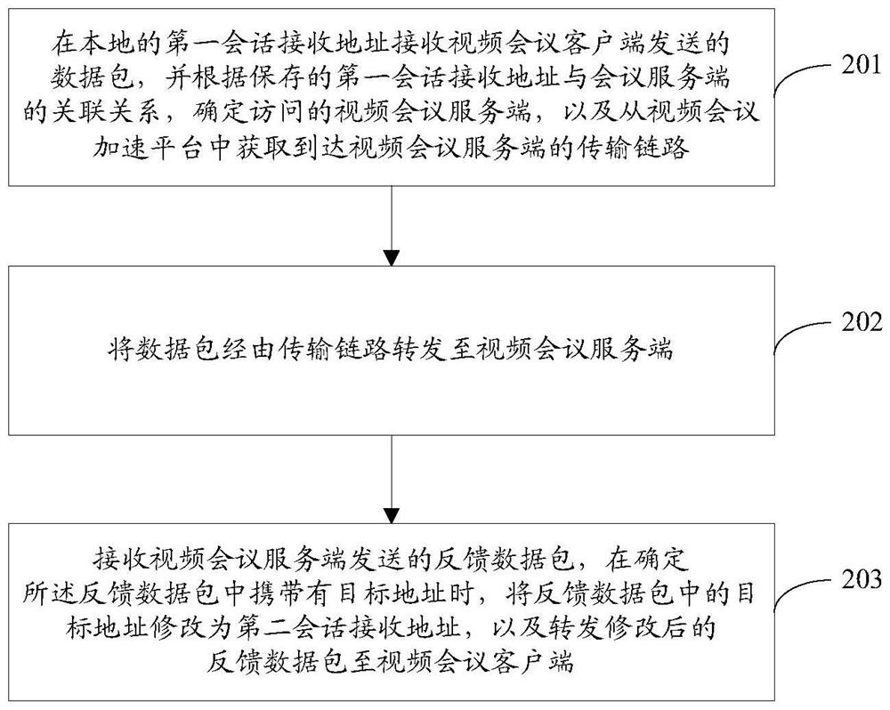 一种视频会议加速方法、系统及视频会议加速平台