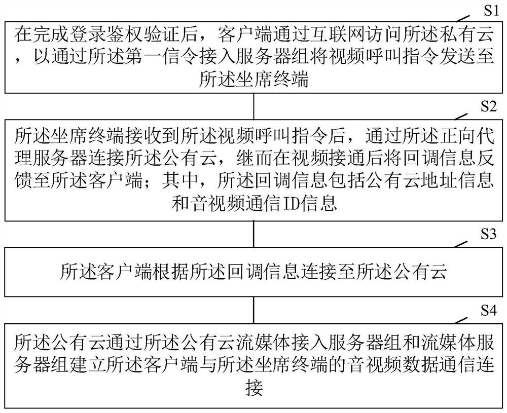 一种基于混合云架构实现音视频通信的方法及系统