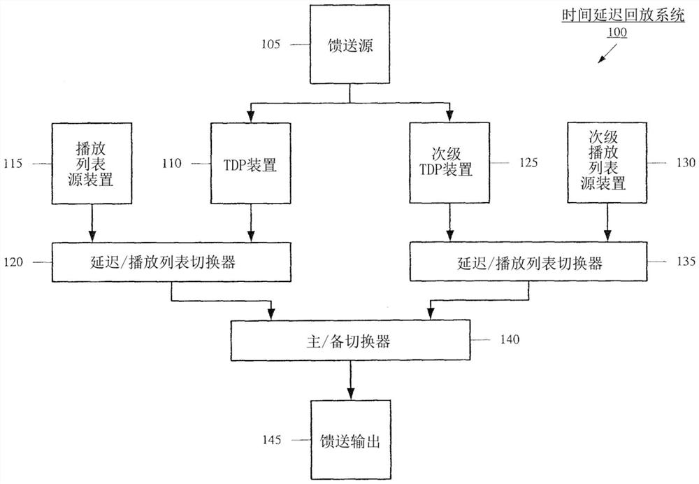 用于时间延迟回放的系统和方法