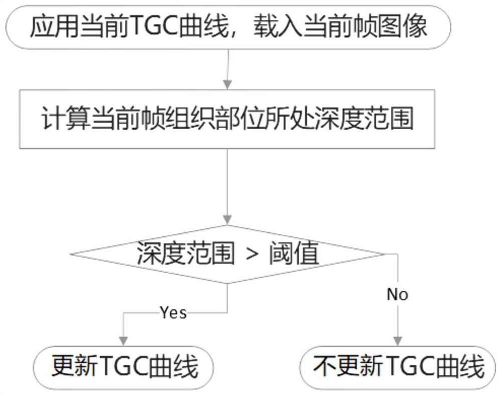 成像自动增益补偿方法、系统、存储介质及超声内镜