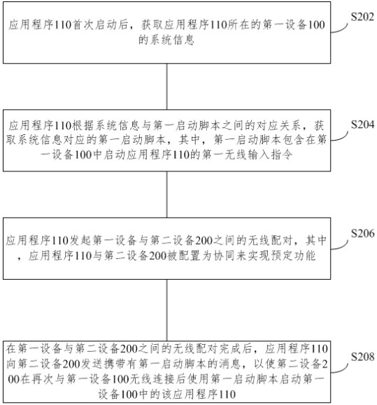 一种启动应用程序的方法、设备及计算机可读存储介质