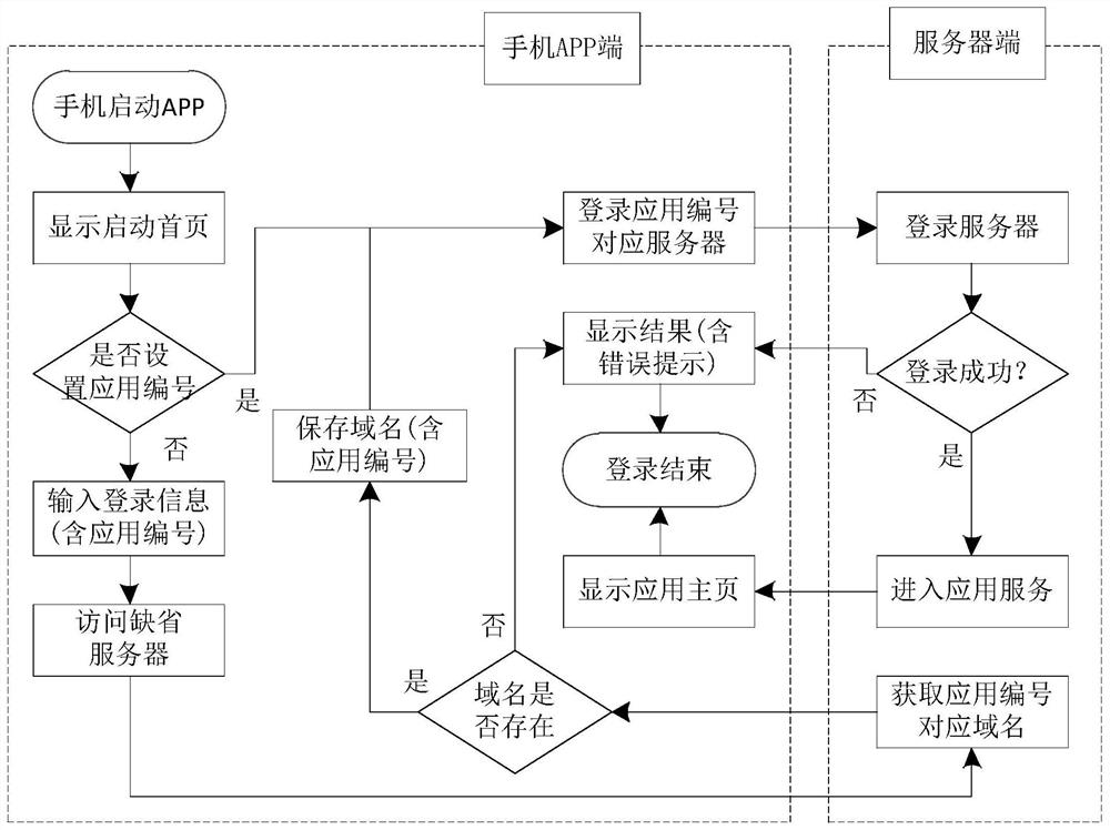 基于手机APP的动态域名分配方法及系统