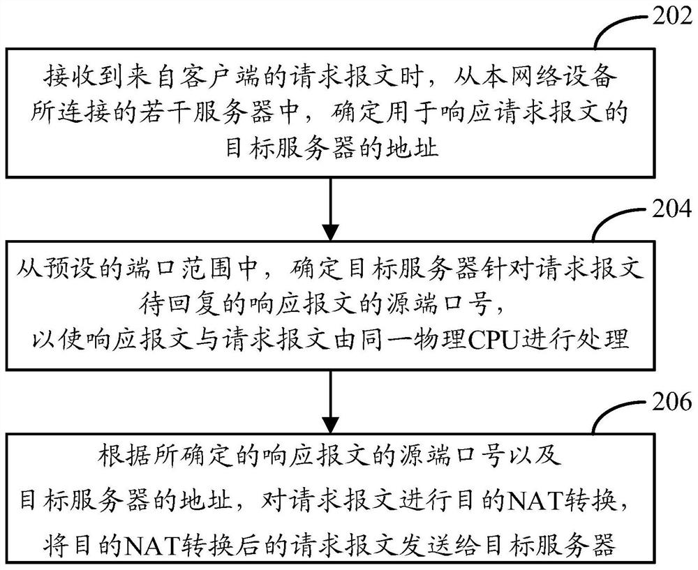 一种网络地址转换的方法和装置