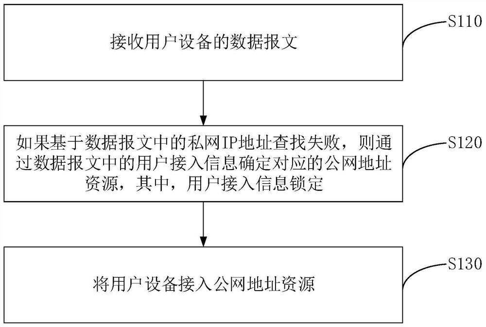 一种宽带接入的方法、装置、设备和存储介质