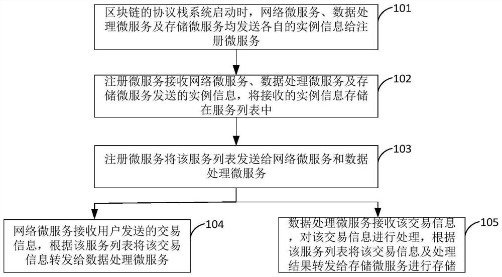 一种区块链协议栈架构方法、系统、设备及存储介质