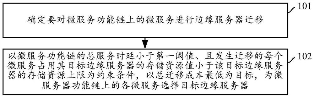 微服务迁移方法、装置及存储介质和电子设备