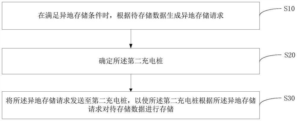 数据存储方法、充电桩以及计算机可读存储介质