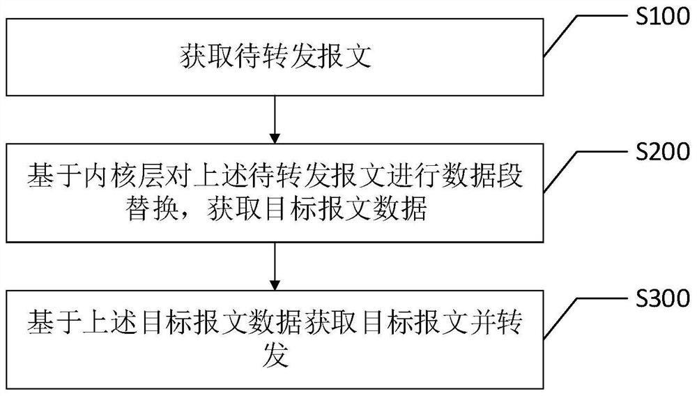 报文转发方法、装置、智能终端及计算机可读存储介质