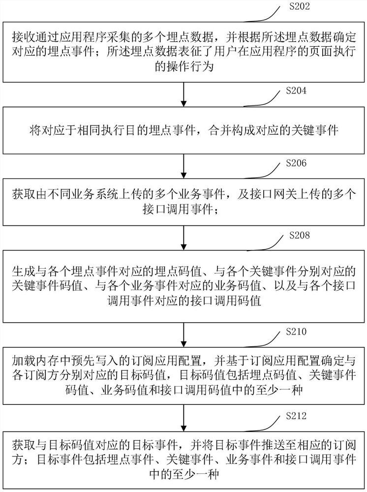 埋点实时流数据处理方法、装置、计算机设备和存储介质