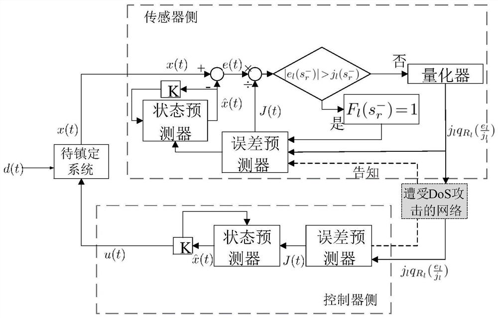 一种针对拒绝服务攻击和扰动的量化控制方法