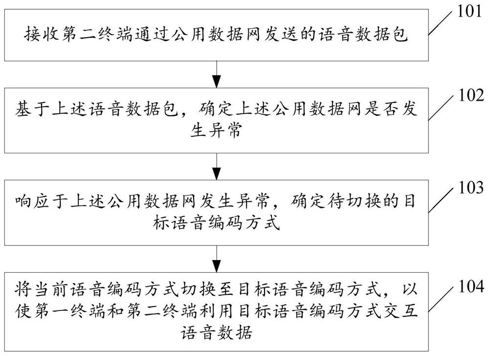 终端控制方法、装置和电子设备