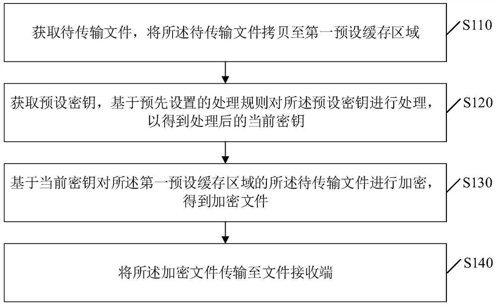 文件传输方法、装置、电子设备及存储介质