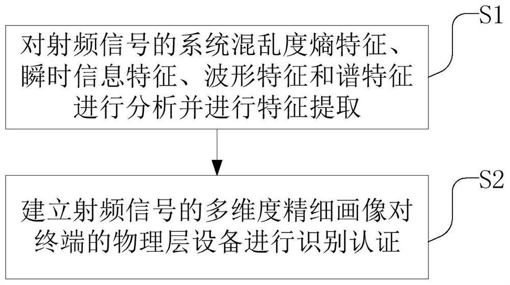 基于射频信号精细画像的物理层认证方法