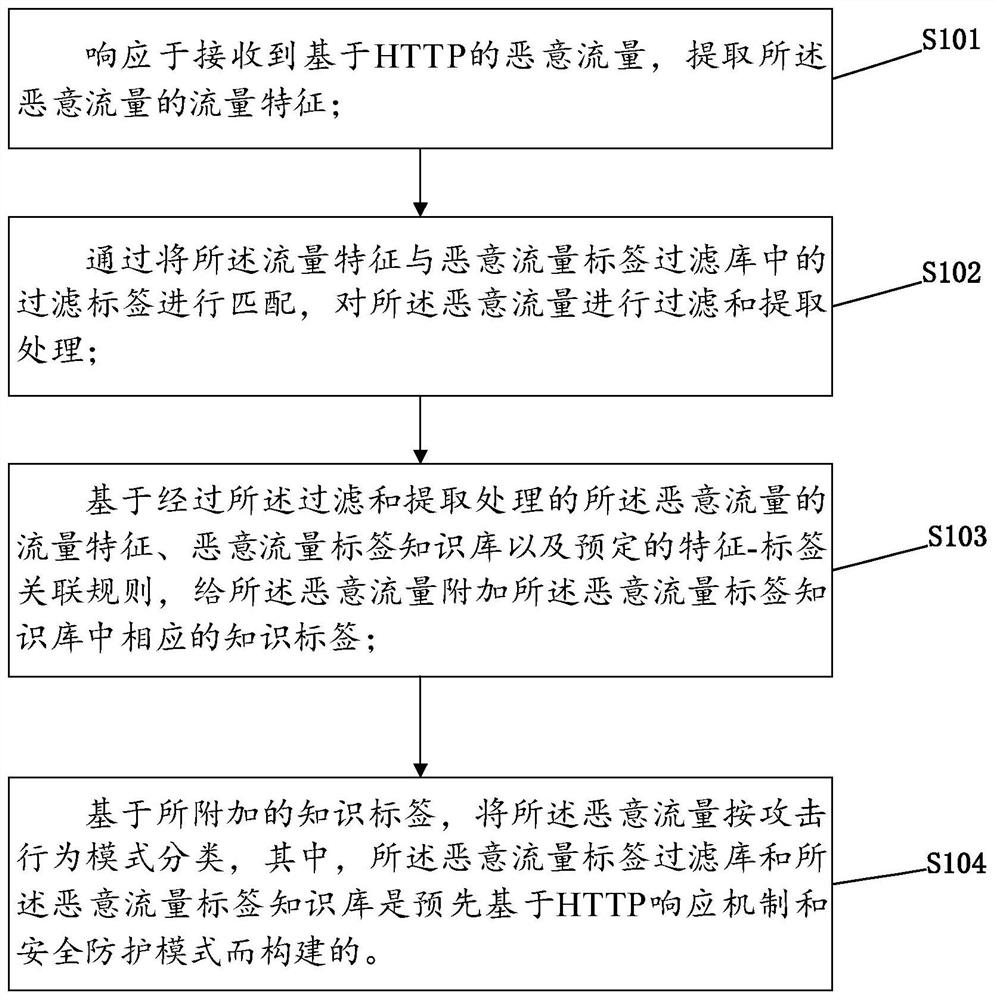 基于HTTP的恶意流量分类方法及相关设备