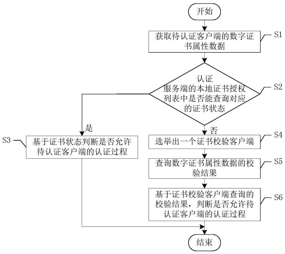 一种基于证书的认证注册状态管理方法及系统