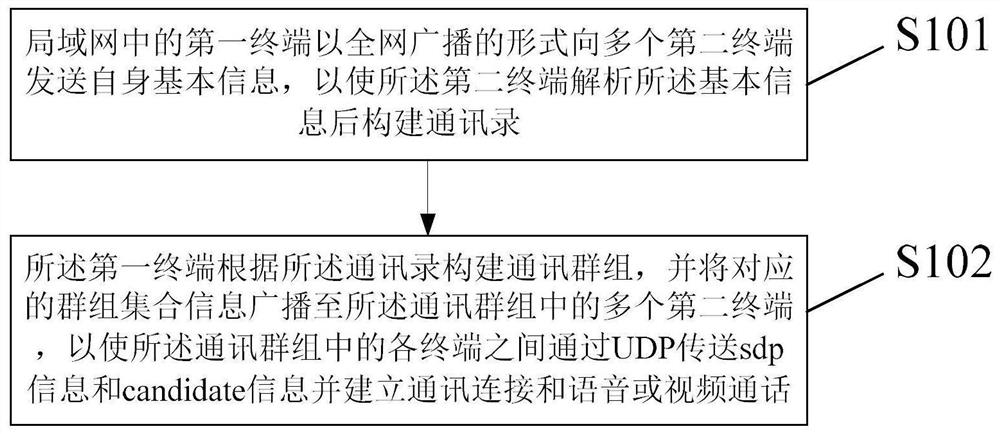 基于webRtc无中心媒体链路建立方法及装置