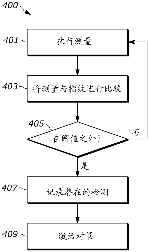 基于物理测量的网络入侵检测的系统和方法