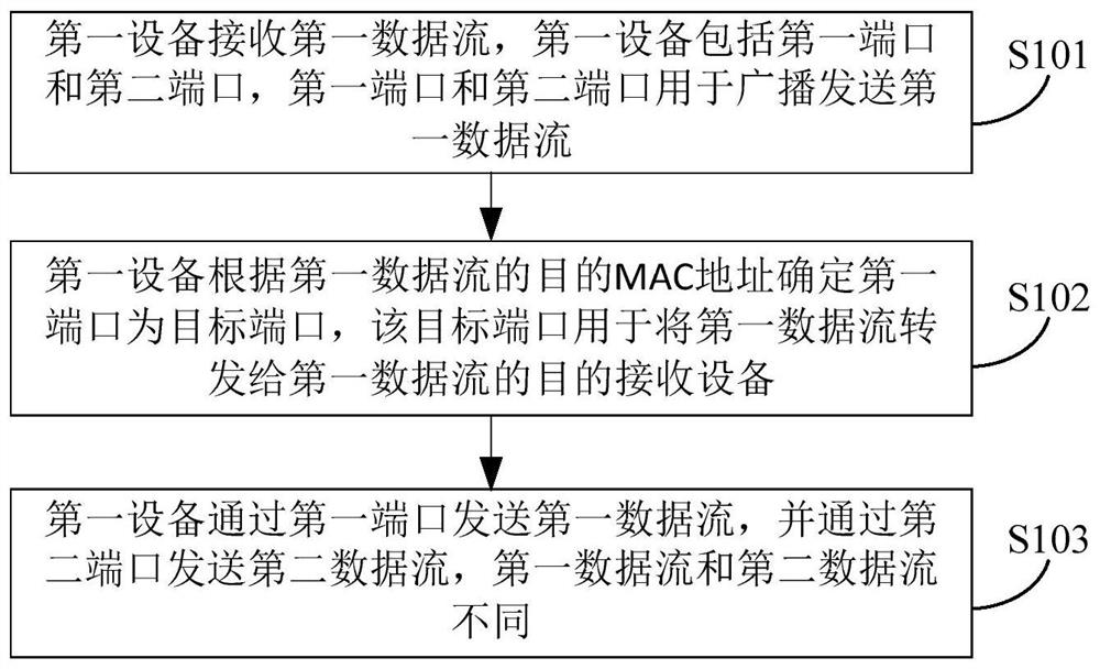 一种数据流发送的方法及装置