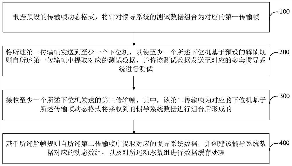 惯导系统分布式测试中数据缓存方法及装置