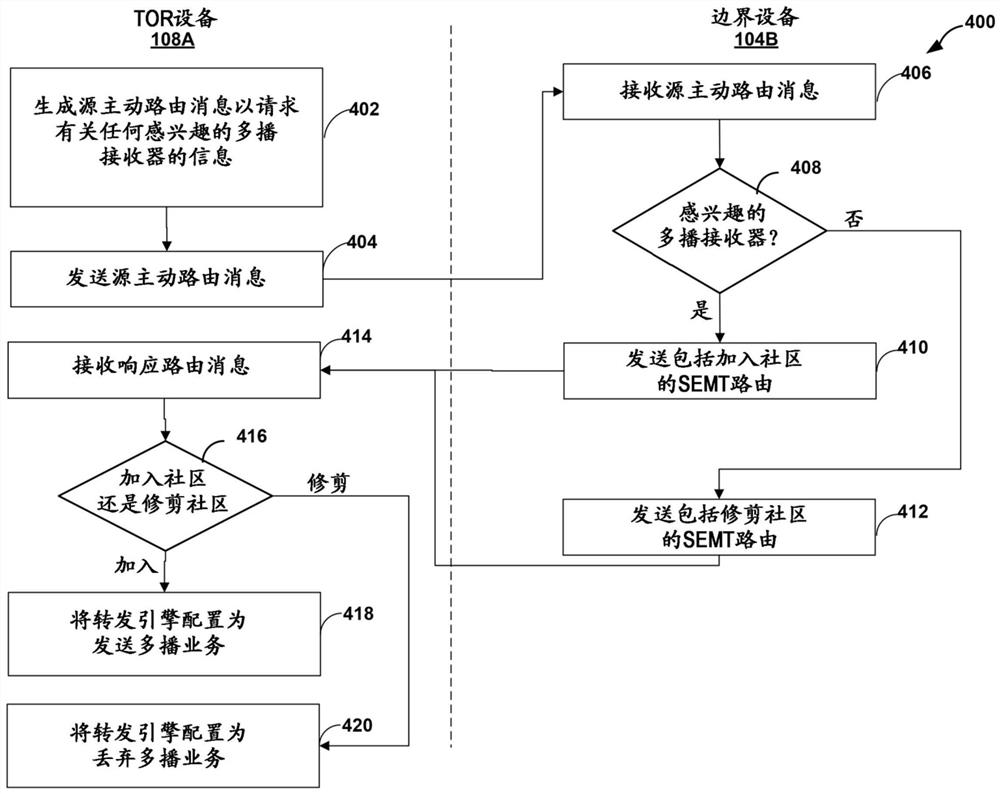 用于改进的多播的源主动社区